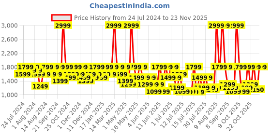 myntra.com Realme Buds Wireless 3 Earbuds realme Price History Graph from 24 Jul 2024 to 23 Nov 2025