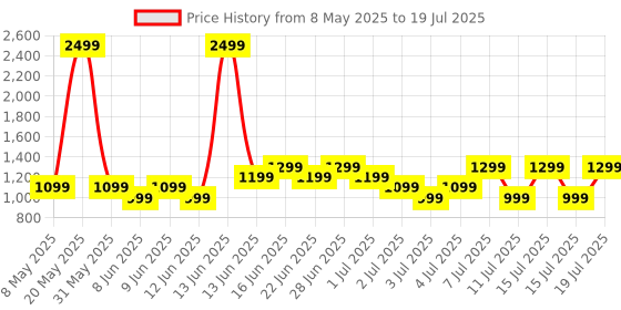 myntra.com Realme Buds wireless 3 Neo Bluetooth Neckband realme Price History Graph from 8 May 2025 to 15 Jul 2025