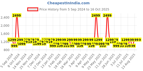 myntra.com Realme Buds Wireless 3 Neo Bluetooth Neckband with 13.4 mm Dynamic Bass Boost Driver realme Price History Graph from 5 Sep 2024 to 16 Oct 2025