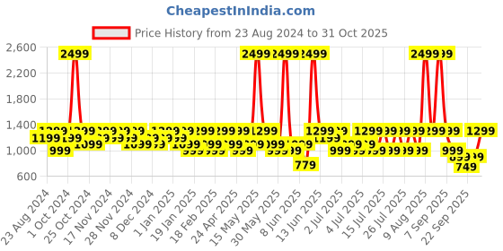 myntra.com Realme Buds Wireless 3 Neo with 13.4mm Driver, 32 hrs Playback & Dual Connection Headset realme Price History Graph from 23 Aug 2024 to 31 Oct 2025