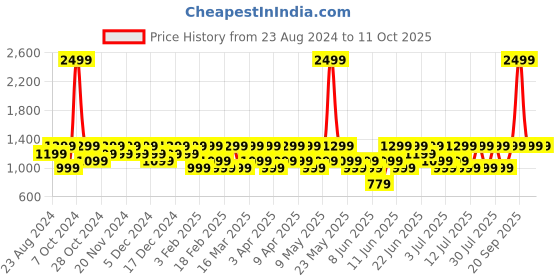 myntra.com Realme Buds Wireless 3 Neo with 13.4mm Driver, 32 hrs Playback & Dual Connection Headset realme Price History Graph from 23 Aug 2024 to 11 Oct 2025