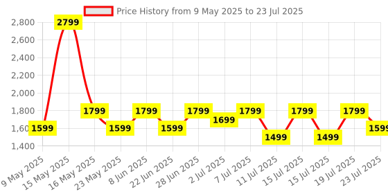 myntra.com Realme Buds Wireless 5 ANC in-Ear Bluetooth Upto 38hrs Playback In Ear Neckband Headphones realme Price History Graph from 9 May 2025 to 15 Jul 2025