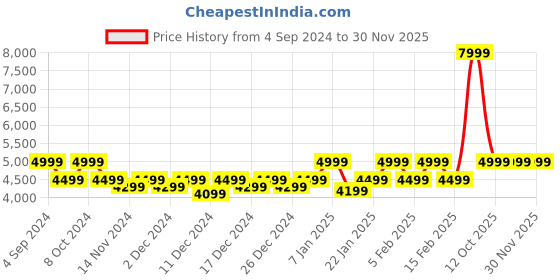 myntra.com Realme S2 RMW2401 Smart Watch realme Price History Graph from 4 Sep 2024 to 29 Nov 2025