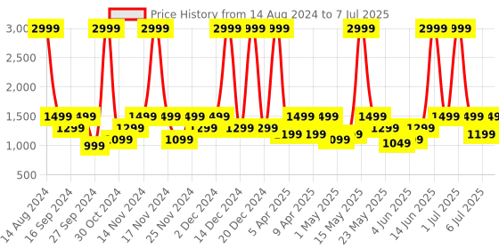 myntra.com Realme T110 True Wireless EarBuds  With 38 Hrs Playback realme Price History Graph from 14 Aug 2024 to 7 Jul 2025
