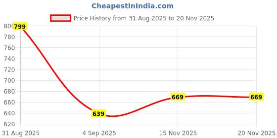 myntra.com Rebecca Minkoff Long Lasting Mini Eau De Parfum - 14 ml rebecca minkoff Price History Graph from 31 Aug 2025 to 19 Nov 2025