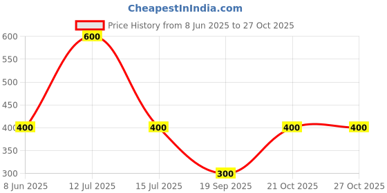 myntra.com Rebekah Beaded Jewellery Set rebekah Price History Graph from 8 Jun 2025 to 27 Oct 2025