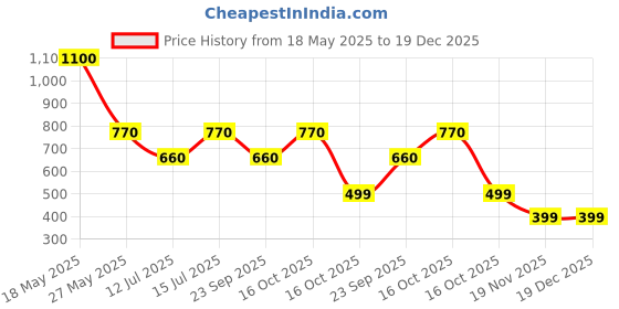 myntra.com Rebekah Contemporary Drop Earrings rebekah Price History Graph from 18 May 2025 to 18 Dec 2025