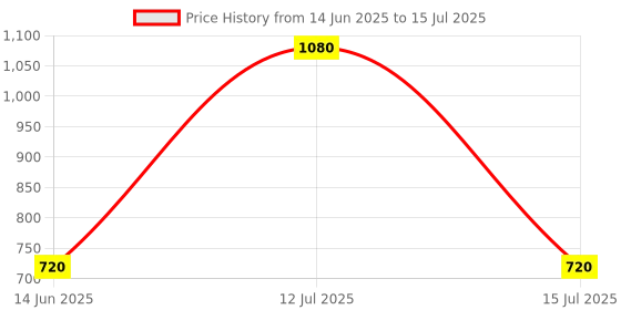 myntra.com Rebekah Geometric Cord String Necklace Set rebekah Price History Graph from 14 Jun 2025 to 15 Jul 2025