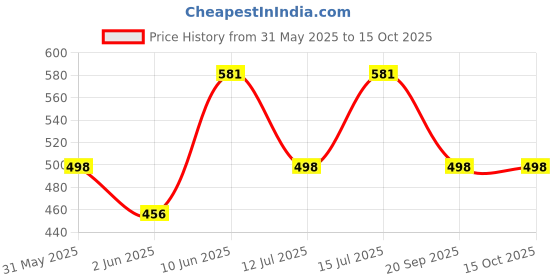 myntra.com Rebekah Silver & Gold-Plated Artificial Beaded Floral Shaped Oxidised Drop Earrings rebekah Price History Graph from 31 May 2025 to 14 Oct 2025