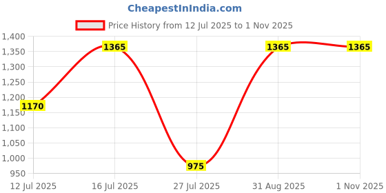 myntra.com Rebekah Stones-Studded Jewellery Set rebekah Price History Graph from 12 Jul 2025 to 31 Oct 2025