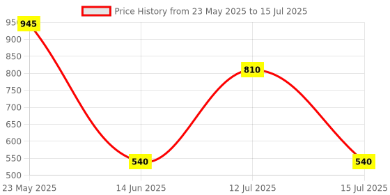 myntra.com Rebekah Triangle Cord String Necklace Set rebekah Price History Graph from 23 May 2025 to 15 Jul 2025