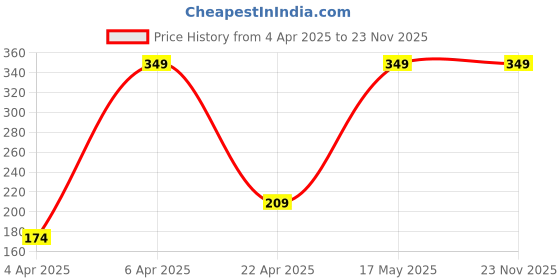 myntra.com Rebellion Cosmetics 24H Invincible Matte Eyeliner- 5ml- Brilliant Blue 02 rebellion cosmetics Price History Graph from 4 Apr 2025 to 23 Nov 2025