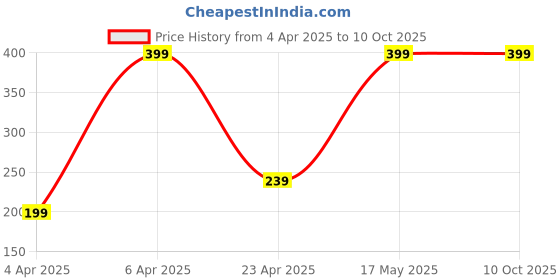 myntra.com Rebellion Cosmetics 24H Invincible Smudge Proof Matte Eyeliner 5ml - Elegant Bronze 05 rebellion cosmetics Price History Graph from 4 Apr 2025 to 9 Oct 2025