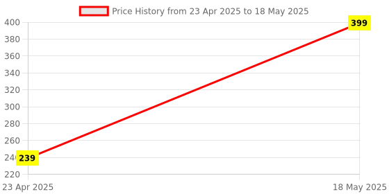 myntra.com Rebellion Cosmetics 24H Invincible Smudge Proof Matte Eyeliner 5ml - Idealistic Blue 02 rebellion cosmetics Price History Graph from 23 Apr 2025 to 18 May 2025