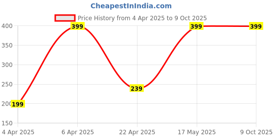 myntra.com Rebellion Cosmetics 24H Invincible Smudge Proof Matte Eyeliner 5ml - Mysterious Black 01 rebellion cosmetics Price History Graph from 4 Apr 2025 to 9 Oct 2025