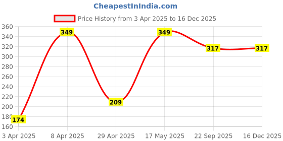 myntra.com Rebellion Cosmetics Matte Obsession Long Lasting Compact Powder 8.9 g - Natural Honey 04 rebellion cosmetics Price History Graph from 3 Apr 2025 to 16 Dec 2025