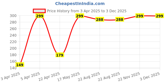 myntra.com Rebellion Cosmetics Matte Obsession Non Transfer Matt Liquid Lipstick 17.11 g - Catchy Red 06 rebellion cosmetics Price History Graph from 3 Apr 2025 to 2 Dec 2025