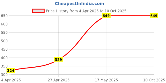 myntra.com Rebellion Cosmetics Matte Perfection Lip Crayon- 2.4 g- Extrovert Red 01 rebellion cosmetics Price History Graph from 4 Apr 2025 to 10 Oct 2025