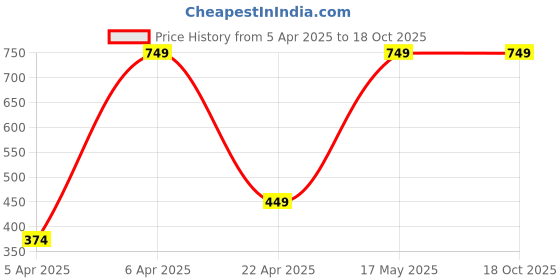myntra.com Rebellion Cosmetics Matte Perfection Pore Blur Primer - 30ml rebellion cosmetics Price History Graph from 5 Apr 2025 to 18 Oct 2025