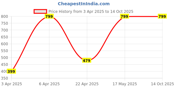 myntra.com rebellion cosmetics Rebellion Matte Perfection Luminous Foundation- 36g-Pretty Ivory rebellion cosmetics Price History Graph from 3 Apr 2025 to 14 Oct 2025