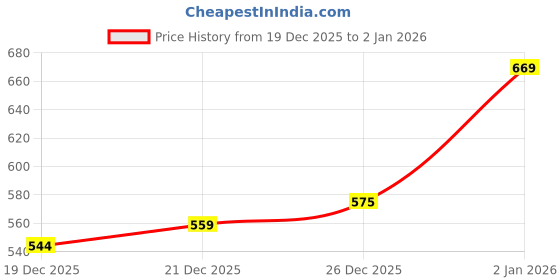 myntra.com RebelRoarr Men Printed Sweatshirt rebelroarr Price History Graph from 19 Dec 2025 to 1 Jan 2026