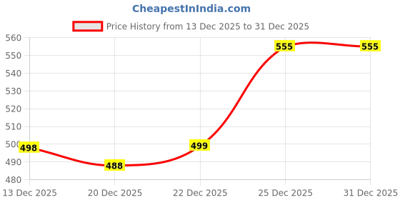 myntra.com RebelRoarr Men Printed Sweatshirt rebelroarr Price History Graph from 13 Dec 2025 to 31 Dec 2025