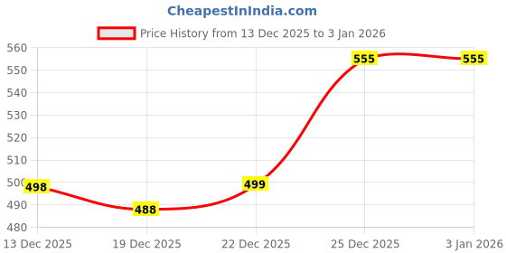 myntra.com RebelRoarr Men Printed Sweatshirt rebelroarr Price History Graph from 13 Dec 2025 to 1 Jan 2026