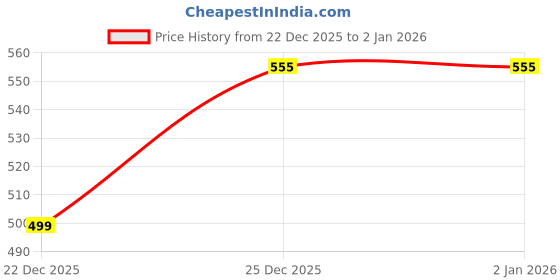 myntra.com RebelRoarr Men Printed Sweatshirt rebelroarr Price History Graph from 22 Dec 2025 to 1 Jan 2026