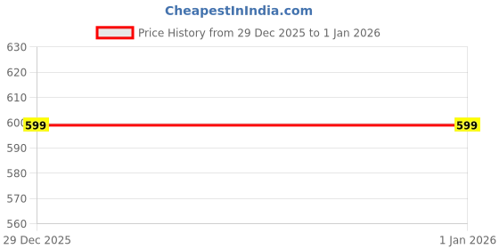 myntra.com RebelRoarr Men Printed Sweatshirt rebelroarr Price History Graph from 29 Dec 2025 to 31 Dec 2025