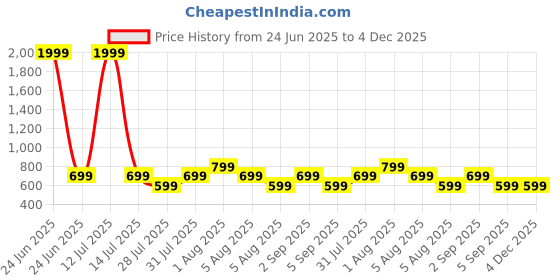 myntra.com REBERRY Floral Printed A-Line Dress reberry Price History Graph from 24 Jun 2025 to 4 Dec 2025