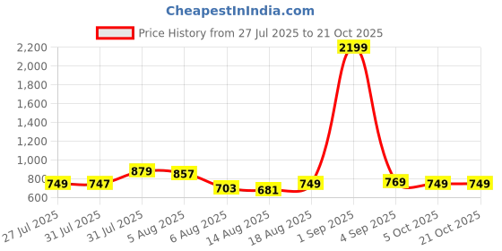 myntra.com REBERRY Striped A-Line Cotton Midi Dress reberry Price History Graph from 27 Jul 2025 to 20 Oct 2025