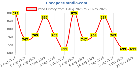 myntra.com REBERRY Striped Puff Sleeve A-Line Midi Dress reberry Price History Graph from 1 Aug 2025 to 23 Nov 2025