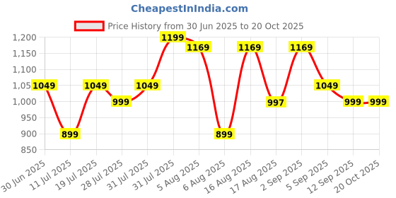 myntra.com REBERRY Women Ethnic Motifs Printed Puff Sleeve Fit & Flare Midi Dress reberry Price History Graph from 30 Jun 2025 to 20 Oct 2025