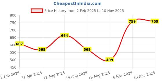 myntra.com REBERRY Women Print Puff Sleeve Fit & Flare Midi Dress reberry Price History Graph from 2 Feb 2025 to 8 Nov 2025