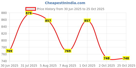 myntra.com REBERRY Women Striped Puff Sleeve A-Line Midi Dress reberry Price History Graph from 30 Jun 2025 to 25 Oct 2025