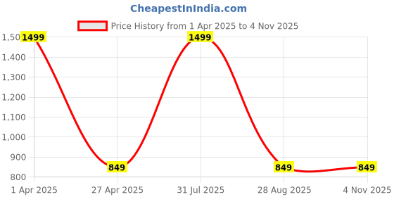 myntra.com RebikaTrendz Embellished Velvet Fit & Flare Maxi Dress rebikatrendz Price History Graph from 1 Apr 2025 to 2 Nov 2025