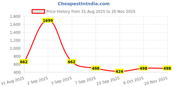 myntra.com Rebiva Unisex Red Clothing Set rebiva Price History Graph from 31 Aug 2025 to 19 Nov 2025