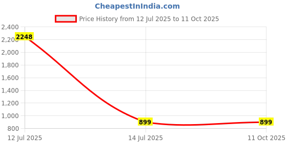 myntra.com Reboot Fashions Abstract Printed Pure Georgette Maheshwari Saree reboot fashions Price History Graph from 12 Jul 2025 to 11 Oct 2025