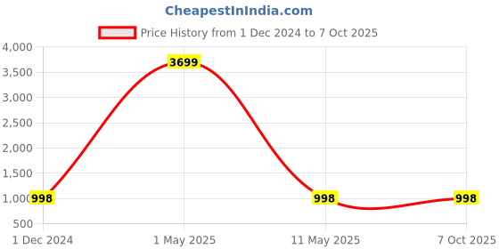 myntra.com Reboot Fashions Abstract Printed Zari Pure Chiffon Saree reboot fashions Price History Graph from 1 Dec 2024 to 6 Oct 2025