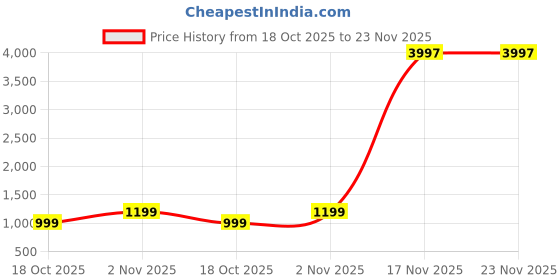 myntra.com Reboot Fashions Bandhani Bandhani Saree reboot fashions Price History Graph from 18 Oct 2025 to 22 Nov 2025