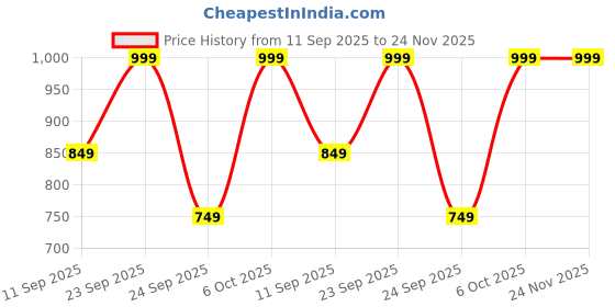 myntra.com Reboot Fashions Bandhani Embroidered Pure Chiffon Bandhani Saree reboot fashions Price History Graph from 11 Sep 2025 to 24 Nov 2025