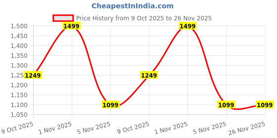 myntra.com Reboot Fashions Bandhani Embroidered Pure Georgette Bandhani Saree reboot fashions Price History Graph from 9 Oct 2025 to 26 Nov 2025