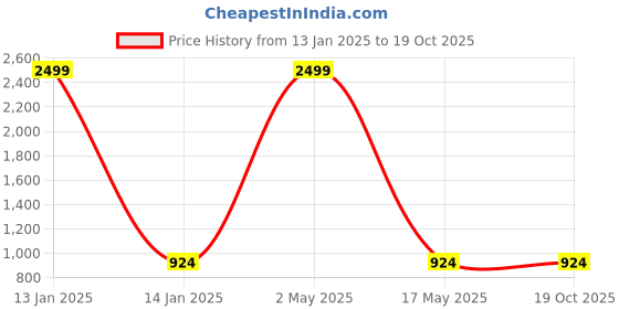 myntra.com Reboot Fashions Bandhani Printed Gotta Patti Pure Chiffon Saree reboot fashions Price History Graph from 13 Jan 2025 to 18 Oct 2025