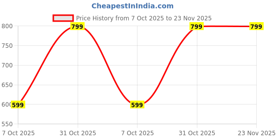 myntra.com Reboot Fashions Bandhani Printed Pure Chiffon Bandhani Saree reboot fashions Price History Graph from 7 Oct 2025 to 22 Nov 2025