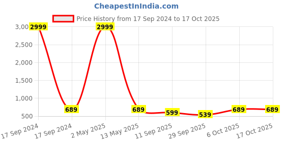 myntra.com Reboot Fashions Bandhani Printed Zari Pure Chiffon Saree reboot fashions Price History Graph from 17 Sep 2024 to 16 Oct 2025