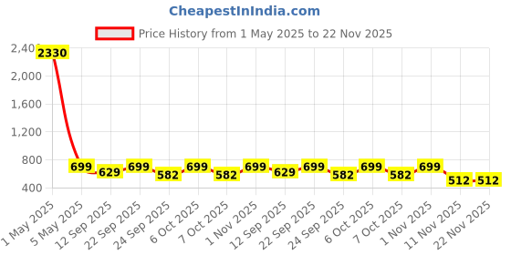 myntra.com Reboot Fashions Bandhani Pure Chiffon Bandhani Saree reboot fashions Price History Graph from 1 May 2025 to 22 Nov 2025