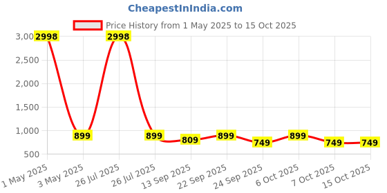 myntra.com Reboot Fashions Bandhani Pure Chiffon Bandhani Saree reboot fashions Price History Graph from 1 May 2025 to 14 Oct 2025