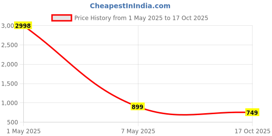myntra.com Reboot Fashions Bandhani Pure Chiffon Bandhani Saree reboot fashions Price History Graph from 1 May 2025 to 17 Oct 2025