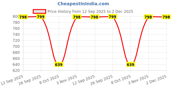 myntra.com Reboot Fashions Bandhani Pure Chiffon Bandhani Saree reboot fashions Price History Graph from 12 Sep 2025 to 2 Dec 2025