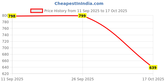 myntra.com Reboot Fashions Bandhani Pure Chiffon Bandhani Saree reboot fashions Price History Graph from 11 Sep 2025 to 17 Oct 2025